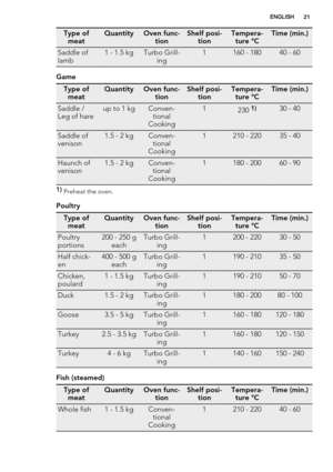 Page 21Type of
meatQuantityOven func-
tionShelf posi-
tionTempera-
ture °CTime (min.)
Saddle of
lamb1 - 1.5 kgTurbo Grill-
ing1160 - 18040 - 60
Game
Type of
meatQuantityOven func-
tionShelf posi-
tionTempera-
ture °CTime (min.)
Saddle /
Leg of hareup to 1 kgConven-
tional
Cooking1230 1)30 - 40
Saddle of
venison1.5 - 2 kgConven-
tional
Cooking1210 - 22035 - 40
Haunch of
venison1.5 - 2 kgConven-
tional
Cooking1180 - 20060 - 90
1) 
Preheat the oven.
Poultry
Type of
meatQuantityOven func-
tionShelf posi-...