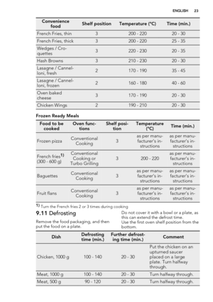 Page 23Convenience
foodShelf positionTemperature (°C)Time (min.)
French Fries, thin3200 - 22020 - 30
French Fries, thick3200 - 22025 - 35
Wedges / Cro-
quettes3220 - 23020 - 35
Hash Browns3210 - 23020 - 30
Lasagne / Cannel-
loni, fresh2170 - 19035 - 45
Lasagne / Cannel-
loni, frozen2160 - 18040 - 60
Oven baked
cheese3170 - 19020 - 30
Chicken Wings2190 - 21020 - 30
Frozen Ready Meals
Food to be
cookedOven func-
tionsShelf posi-
tionTemperature
(°C)Time (min.)
Frozen pizzaConventional
Cooking3as per manu-...