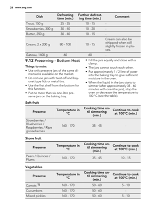 Page 24DishDefrosting
time (min.)Further defrost-
ing time (min.)Comment
Trout, 150 g25 - 3510 - 15-
Strawberries, 300 g30 - 4010 - 20-
Butter, 250 g30 - 4010 - 15-
Cream, 2 x 200 g80 - 10010 - 15
Cream can also be
whipped when still
slightly frozen in pla-
ces.
Gateau, 1400 g6060-
9.12 Preserving - Bottom Heat
Things to note:
• Use only preserve jars of the same di-
mensions available on the market.
• Do not use jars with twist-off and bay-
onet type lids or metal tins.
• Use the first shelf from the bottom...