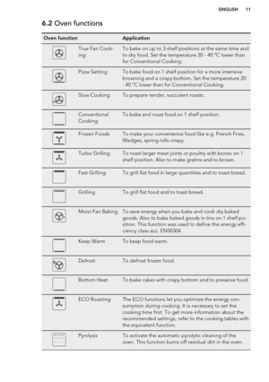 Page 116.2 Oven functionsOven functionApplicationTrue Fan Cook-
ingTo bake on up to 3 shelf positions at the same time and
to dry food. Set the temperature 20 - 40 °C lower than
for Conventional Cooking.Pizza SettingTo bake food on 1 shelf position for a more intensive
browning and a crispy bottom. Set the temperature 20
- 40 °C lower than for Conventional Cooking.Slow CookingTo prepare tender, succulent roasts.Conventional
CookingTo bake and roast food on 1 shelf position.Frozen FoodsTo make your convenience...