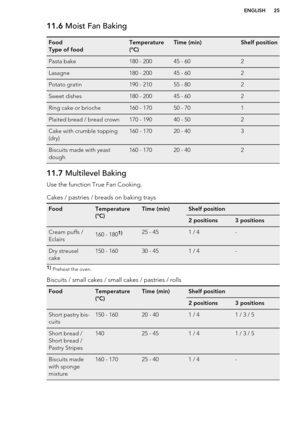 Page 2511.6 Moist Fan BakingFood
Type of foodTemperature
(°C)Time (min)Shelf positionPasta bake180 - 20045 - 602Lasagne180 - 20045 - 602Potato gratin190 - 21055 - 802Sweet dishes180 - 20045 - 602Ring cake or brioche160 - 17050 - 701Plaited bread / bread crown170 - 19040 - 502Cake with crumble topping
(dry)160 - 17020 - 403Biscuits made with yeast
dough160 - 17020 - 40211.7  Multilevel Baking
Use the function True Fan Cooking.Cakes / pastries / breads on baking traysFoodTemperature
(°C)Time (min)Shelf position2...