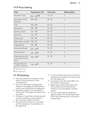 Page 2711.9 Pizza SettingFoodTemperature (°C)Time (min)Shelf positionPizza (thin crust)200 - 2301)2)15 - 202Pizza (with a lot of
topping)180 - 20020 - 302Tarts180 - 20040 - 551Spinach flan160 - 18045 - 601Quiche Lorraine170 - 19045 - 551Swiss Flan170 - 19045 - 551Cheesecake140 - 16060 - 901Apple cake, covered150 - 17050 - 601Vegetable pie160 - 18050 - 601Unleavened bread230 - 2501)10 - 202Puff pastry flan160 - 1801)45 - 552Flammekuchen (Piz-
za-like dish from Al-
sace)230 - 2501)12 - 202Piroggen (Russian...