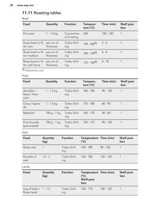 Page 2811.11 Roasting tables
BeefFoodQuantityFunctionTempera-
ture (°C)Time (min)Shelf posi-
tionPot roast1 - 1.5 kgConvention-
al Cooking230120 - 1501Roast beef or fil-
let: rareper cm of
thicknessTurbo Grill-
ing190 - 2001)5 - 61Roast beef or fil-
let: mediumper cm of
thicknessTurbo Grill-
ing180 - 1901)6 - 81Roast beef or fil-
let: well doneper cm of
thicknessTurbo Grill-
ing170 - 1801)8 - 1011)  Preheat the oven.
Pork
FoodQuantityFunctionTempera-
ture (°C)Time (min)Shelf posi-
tionShoulder /
Neck / Ham...