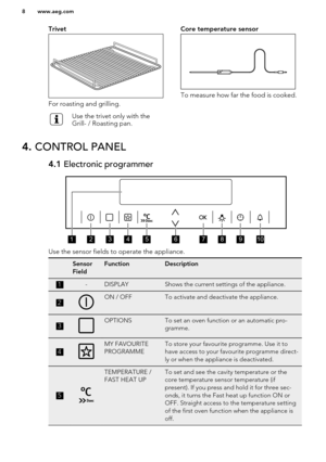 Page 8Trivet
For roasting and grilling.
Use the trivet only with the
Grill- / Roasting pan.Core temperature sensor
To measure how far the food is cooked.
4.  CONTROL PANEL4.1  Electronic programmer
Use the sensor fields to operate the appliance.
Sensor
FieldFunctionDescription1-DISPLAYShows the current settings of the appliance.2ON / OFFTo activate and deactivate the appliance.3OPTIONSTo set an oven function or an automatic pro-
gramme.4MY FAVOURITE
PROGRAMMETo store your favourite programme. Use it to
have...