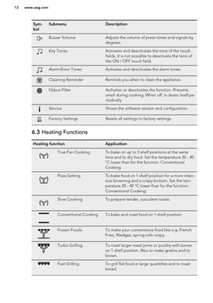 Page 12Sym-
bolSubmenuDescriptionBuzzer VolumeAdjusts the volume of press-tones and signals by
degrees.Key TonesActivates and deactivates the tone of the touch
fields. It is not possible to deactivate the tone of
the ON / OFF touch field.Alarm/Error TonesActivates and deactivates the alarm tones.Cleaning ReminderReminds you when to clean the appliance.Odour FilterActivates or deactivates the function. Prevents
smell during cooking. When off, it cleans itself pe-
riodically.ServiceShows the software version and...
