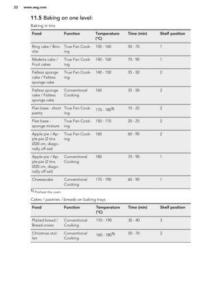 Page 2211.5 Baking on one level:
Baking in tinsFoodFunctionTemperature
(°C)Time (min)Shelf positionRing cake / Brio-
cheTrue Fan Cook-
ing150 - 16050 - 701Madeira cake /
Fruit cakesTrue Fan Cook- ing140 - 16070 - 901Fatless sponge
cake / Fatless
sponge cakeTrue Fan Cook-
ing140 - 15035 - 502Fatless sponge
cake / Fatless
sponge cakeConventional
Cooking16035 - 502Flan base - short
pastryTrue Fan Cook-
ing170 - 1801)10 - 252Flan base -
sponge mixtureTrue Fan Cook-
ing150 - 17020 - 252Apple pie / Ap-
ple pie (2...