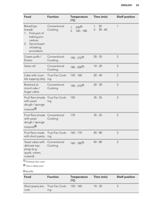 Page 23FoodFunctionTemperature
(°C)Time (min)Shelf positionBread (rye
bread):
1. First part of baking pro-
cedure.
2. Second part of baking
procedure.Conventional
Cooking1. 2301)
2. 160 - 180
1. 20
2. 30 - 601Cream puffs /
EclairsConventional
Cooking190 - 2101)20 - 353Swiss rollConventional
Cooking180 - 2001)10 - 203Cake with crum-
ble topping (dry)True Fan Cook-
ing150 - 16020 - 403Buttered al-
mond cake /
Sugar cakesConventional
Cooking190 - 2101)20 - 303Fruit flans (made
with yeast
dough / sponge...