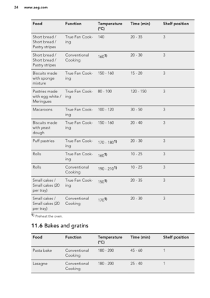 Page 24FoodFunctionTemperature
(°C)Time (min)Shelf positionShort bread /
Short bread /
Pastry stripesTrue Fan Cook-
ing14020 - 353Short bread /
Short bread /
Pastry stripesConventional
Cooking1601)20 - 303Biscuits made
with sponge
mixtureTrue Fan Cook-
ing150 - 16015 - 203Pastries made
with egg white /
MeringuesTrue Fan Cook-
ing80 - 100120 - 1503MacaroonsTrue Fan Cook-
ing100 - 12030 - 503Biscuits made
with yeast
doughTrue Fan Cook-
ing150 - 16020 - 403Puff pastriesTrue Fan Cook-
ing170 - 1801)20 -...