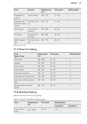 Page 25FoodFunctionTemperature
(°C)Time (min)Shelf positionVegetables au
gratin1)Turbo Grilling160 - 17015 - 301Baguettes top-
ped with melted
cheeseTrue Fan Cook-
ing160 - 17015 - 301Sweet bakesConventional
Cooking180 - 20040 - 601Fish bakesConventional
Cooking180 - 20030 - 601Stuffed vegeta-
blesTrue Fan Cook-
ing160 - 17030 - 6011)  Preheat the oven.11.7  Moist Fan BakingFood
Type of foodTemperature
(°C)Time (min)Shelf positionPasta bake180 - 20045 - 602Lasagne180 - 20045 - 602Potato gratin190 - 21055 -...