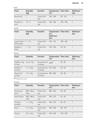 Page 29VealFoodQuantity
(kg)FunctionTemperature
(°C)Time (min)Shelf posi-
tionRoast veal1Turbo Grill-
ing160 - 18090 - 1201Knuckle of
veal1.5 - 2Turbo Grill-
ing160 - 180120 - 1501
Lamb
FoodQuantity
(kg)FunctionTemperature
(°C)
Shelf posi-
tionTime (min)Shelf posi-
tionLeg of lamb /
Roast lamb1 - 1.5Turbo Grill-
ing150 - 170100 - 1201Saddle of
lamb1 - 1.5Turbo Grill-
ing160 - 18040 - 601
Game
FoodQuantityFunctionTemperature
(°C)Time (min)Shelf posi-
tionSaddle / Leg
of hareup to 1 kgConventional
Cooking2301)30...