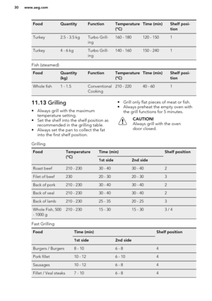 Page 30FoodQuantityFunctionTemperature
(°C)Time (min)Shelf posi-
tionTurkey2.5 - 3.5 kgTurbo Grill-
ing160 - 180120 - 1501Turkey4 - 6 kgTurbo Grill-
ing140 - 160150 - 2401
Fish (steamed)
FoodQuantity
(kg)FunctionTemperature
(°C)Time (min)Shelf posi-
tionWhole fish1 - 1.5Conventional
Cooking210 - 22040 - 60111.13  Grilling
• Always grill with the maximum temperature setting.
• Set the shelf into the shelf position as recommended in the grilling table.
• Always set the pan to collect the fat into the first shelf...