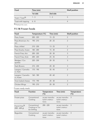 Page 31FoodTime (min)Shelf position1st side2nd sideToast / Toast1)1 - 31 - 35Toast with topping6 - 8-41) Preheat the oven.11.14  Frozen foodsFoodTemperature (°C)Time (min)Shelf positionPizza, frozen200 - 22015 - 252Pizza American, fro-
zen190 - 21020 - 252Pizza, chilled210 - 23013 - 252Pizza Snacks, frozen180 - 20015 - 302French Fries, thin200 - 22020 - 303French Fries, thick200 - 22025 - 353Wedges / Cro-
quettes220 - 23020 - 353Hash Browns210 - 23020 - 303Lasagne / Cannello-
ni, fresh170 - 19035 - 452Lasagne /...