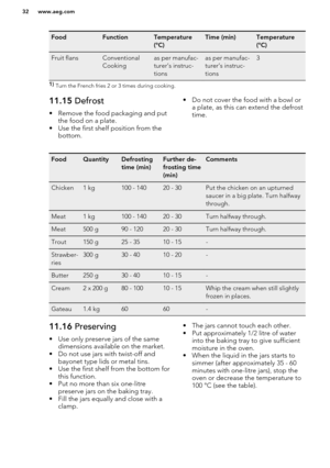 Page 32FoodFunctionTemperature
(°C)Time (min)Temperature
(°C)Fruit flansConventional
Cookingas per manufac-
turer’s instruc-
tionsas per manufac-
turer’s instruc-
tions31)  Turn the French fries 2 or 3 times during cooking.11.15  Defrost
• Remove the food packaging and put the food on a plate.
• Use the first shelf position from the bottom.• Do not cover the food with a bowl or a plate, as this can extend the defrosttime.FoodQuantityDefrosting
time (min)Further de-
frosting time
(min)CommentsChicken1 kg100 -...