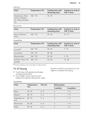 Page 33Soft fruitFoodTemperature (°C)Cooking time until
simmering (min)Continue to cook at
100 °C (min)Strawberries / Blue-
berries / Raspber-
ries / Ripe gooseber-
ries160 - 17035 - 45-
Stone fruit
FoodTemperature (°C)Cooking time until
simmering (min)Continue to cook at
100 °C (min)Pears / Quinces /
Plums160 - 17035 - 4510 - 15
Vegetables
FoodTemperature (°C)Cooking time until
simmering (min)Continue to cook at
100 °C (min)Carrots1)160 - 17050 - 605 - 10Cucumbers160 - 17050 - 60-Mixed pickles160 - 17050 - 605...