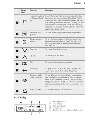 Page 9Sensor
fieldFunctionComment3Heating Functions
or Assisted Cook-
ingTouch the sensor field once to choose a heating
function or the menu: Assisted Cooking. Touch the sensor field again to switch between the me-
nus: Heating Functions, Assisted Cooking. To acti-
vate or deactivate the light, touch the field for 3
seconds. You can activate the light also when the
appliance is deactivated.4Favourite Pro-
grammeTo save and access your favourite programmes.5Temperature se-
lectionTo set the temperature or show...