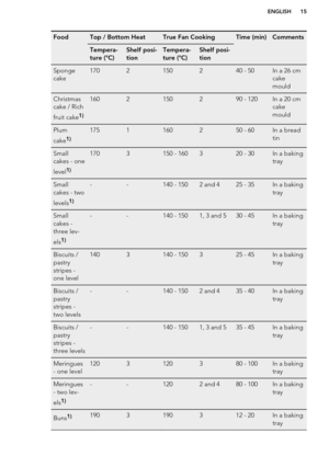 Page 15FoodTop / Bottom HeatTrue Fan CookingTime (min)CommentsTempera-
ture (°C)Shelf posi-
tionTempera-
ture (°C)Shelf posi-
tionSponge
cake1702150240 - 50In a 26 cm
cake
mouldChristmas
cake / Rich
fruit cake1)1602150290 - 120In a 20 cm
cake
mouldPlum
cake1)1751160250 - 60In a bread
tinSmall
cakes - one
level1)1703150 - 160320 - 30In a baking
traySmall
cakes - two
levels1)--140 - 1502 and 425 - 35In a baking
traySmall
cakes -
three lev-
els1)--140 - 1501, 3 and 530 - 45In a baking
trayBiscuits /
pastry
stripes...