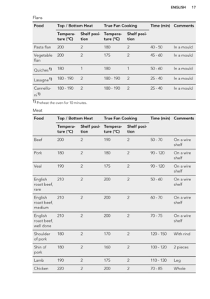 Page 17FlansFoodTop / Bottom HeatTrue Fan CookingTime (min)CommentsTempera-
ture (°C)Shelf posi-
tionTempera-
ture (°C)Shelf posi-
tionPasta flan2002180240 - 50In a mouldVegetable
flan2002175245 - 60In a mouldQuiches1)1801180150 - 60In a mouldLasagne1)180 - 1902180 - 190225 - 40In a mouldCannello-
ni1)180 - 1902180 - 190225 - 40In a mould1)  Preheat the oven for 10 minutes.
Meat
FoodTop / Bottom HeatTrue Fan CookingTime (min)CommentsTempera-
ture (°C)Shelf posi-
tionTempera-
ture (°C)Shelf posi-...