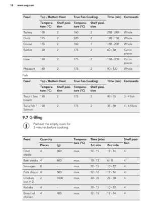 Page 18FoodTop / Bottom HeatTrue Fan CookingTime (min)CommentsTempera-
ture (°C)Shelf posi-
tionTempera-
ture (°C)Shelf posi-
tionTurkey18021602210 - 240WholeDuck17522202120 - 150WholeGoose17521601150 - 200WholeRabbit1902175260 - 80Cut in
piecesHare19021752150 - 200Cut in
piecesPheasant1902175290 - 120Whole
Fish
FoodTop / Bottom HeatTrue Fan CookingTime (min)CommentsTempera-
ture (°C)Shelf posi-
tionTempera-
ture (°C)Shelf posi-
tionTrout / Sea
bream1902175240 - 553 - 4 fishTuna fish /
Salmon1902175235 - 604 -...