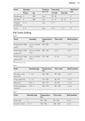 Page 19FoodQuantityTempera-
ture (°C)Time (min)Shelf posi-
tionPieces(g)1st side2nd sideHamburger6600max.20 - 30-4Fish fillet4400max.12 - 1410 - 124Toasted
sandwiches4 - 6-max.5 - 7-4Toast4 - 6-max.2 - 42 - 349.8  Turbo Grilling
Beef
FoodQuantityTemperature
(°C)Time (min)Shelf positionRoast beef or fillet,
rare1)per cm of thick-
ness190 - 2005 - 61 or 2Roast beef or fillet,
medium1)per cm of thick-
ness180 - 1906 - 81 or 2Roast beef or fillet,
well done1)per cm of thick-
ness170 - 1808 - 101 or 21)  Preheat the...
