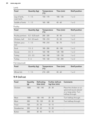 Page 20LambFoodQuantity (kg)Temperature
(°C)Time (min)Shelf positionLeg of lamb,
roast lamb1 - 1.5150 - 170100 - 1201 or 2Saddle of lamb1 - 1.5160 - 18040 - 601 or 2
Poultry
FoodQuantity (kg)Temperature
(°C)Time (min)Shelf positionPoultry portions0.2 - 0.25 each200 - 22030 - 501 or 2Chicken, half0.4 - 0.5 each190 - 21035 - 501 or 2Chicken, pou-
lard1 - 1.5190 - 21050 - 701 or 2Duck1.5 - 2180 - 20080 - 1001 or 2Goose3.5 - 5160 - 180120 - 1801 or 2Turkey2.5 - 3.5160 - 180120 - 1501 or 2Turkey4 - 6140 - 160150 -...