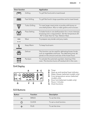 Page 9Oven functionApplicationGrillingTo grill flat food and to toast bread.Fast GrillingTo grill flat food in large quantities and to toast bread.Turbo GrillingTo roast larger meat joints or poultry with bones on
one shelf position. Also to make gratins and to brown.Pizza SettingTo bake food on one shelf position for a more intensive
browning and a crispy bottom. Set the temperature 20
- 40 °C lower than for Top / Bottom Heat.MeatTo prepare very tender and juicy roasts.Keep WarmTo keep food warm.DefrostThis...