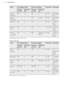 Page 16FoodTop / Bottom HeatTrue Fan CookingTime (min)CommentsTempera-
ture (°C)Shelf posi-
tionTempera-
ture (°C)Shelf posi-
tionEclairs -
one level1903170325 - 35In a baking
trayEclairs -
two levels--1702 and 435 - 45In a baking
trayPlate tarts1802170245 - 70In a 20 cm
cake
mouldRich fruit
cake16011502110 - 120In a 24 cm
cake
mouldVictoria
sandwich1)17011602 (left and
right)30 - 50In a 20 cm
cake
mould1)  Preheat the oven for 10 minutes.
Bread and pizza
FoodTop / Bottom HeatTrue Fan CookingTime...