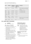 Page 17Do not cover the food with a bowl or a
plate, as this can extend the defrost time.FoodQuantityDefrosting
time (min)Further de-
frosting time
(min)CommentsChicken1 kg100 - 14020 - 30Put the chicken on an upturned
saucer in a big plate. Turn halfway
through.Meat1 kg100 - 14020 - 30Turn halfway through.Meat500 g90 - 12020 - 30Turn halfway through.Trout150 g25 - 3510 - 15-Strawber-
ries300 g30 - 4010 - 20-Butter250 g30 - 4010 - 15-Cream2 x 200 g80 - 10010 - 15Whip the cream when still slightly
frozen in...