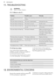 Page 2011. TROUBLESHOOTINGWARNING!
Refer to Safety chapters.11.1  What to do if...ProblemPossible causeRemedyThe cooking zones do not
operate.Refer to the operating instructions for the built-in cooking surface.The oven does not heat up.The oven is deactivated.Activate the oven.The oven does not heat up.The clock is not set.Set the clock.The oven does not heat up.The necessary settings are
not set.Make sure that the settings
are correct.The oven does not heat up.The fuse is released.Make sure that the fuse is...