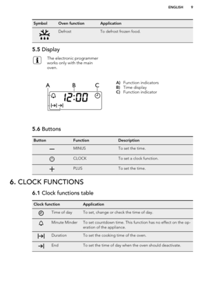 Page 9SymbolOven functionApplicationDefrostTo defrost frozen food.5.5 DisplayThe electronic programmer
works only with the main
oven.A) Function indicators
B) Time display
C) Function indicator5.6  ButtonsButtonFunctionDescriptionMINUSTo set the time.CLOCKTo set a clock function.PLUSTo set the time.6. CLOCK FUNCTIONS6.1  Clock functions tableClock functionApplicationTime of dayTo set, change or check the time of day.Minute MinderTo set countdown time. This function has no effect on the op-
eration of the...