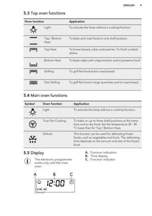 Page 95.3 Top oven functionsOven functionApplicationLightTo activate the lamp without a cooking function.Top / Bottom
HeatTo bake and roast food on one shelf position.Top HeatTo brown bread, cakes and pastries. To finish cooked
dishes.Bottom HeatTo bake cakes with crispy bottom and to preserve food.GrillingTo grill flat food and to toast bread.Fast GrillingTo grill flat food in large quantities and to toast bread.5.4  Main oven functionsSymbolOven functionApplicationLightTo activate the lamp without a cooking...