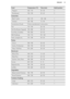 Page 15FoodTemperature (°C)Time (min)Shelf position- Flapjack160 - 17025 - 302- Shortbread130 - 15045 - 652Casseroles:   - Beef / Lamb160 - 170150 - 1801- Chicken160 - 18075 - 901Convenience FoodsFollow manufacturer's instructions.Fish170 - 19020 - 302Fish Pie (Potato Topped)190 - 20020 - 302Fruit Pies, Crumbles190 - 20030 - 502Milk Puddings150 - 17090 - 1202Pasta, Lasagne etc.170 - 18040 - 502Pastry:   - Choux180 - 19030 - 402- Eclairs, Profiteroles180 - 19030 - 402- Flaky / Puff Pies210 - 22030 -...