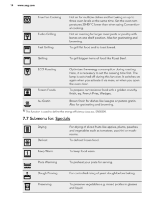 Page 14True Fan CookingHot air for multiple dishes and for baking on up to
three oven levels at the same time. Set the oven tem-
peratures 20-40 °C lower than when using Convention-
al cooking.Turbo GrillingHot air roasting for larger meat joints or poultry with
bones on one shelf position. Also for gratinating and
browning.Fast GrillingTo grill flat food and to toast bread.GrillingTo grill bigger items of food like Roast Beef.ECO RoastingOptimizes the energy consumption during roasting.
Here, it is necessary...