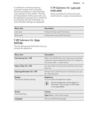 Page 19A cookbook containing inspiring
automatic recipes and a quickstart function providing our recommended
oven settings for your dishes. The time
and temperature of the quick starts can
be adjusted according to your needs. By
touching the chef hat of the dish, our
recommended settings are displayed.7.19  Submenu for: Last and
most used
Easily accessible list of last and most
used functions, recipes and quickstarts.
Menu itemDescriptionLast usedIt shows the last used 5 functions.Most usedIt shows the most...