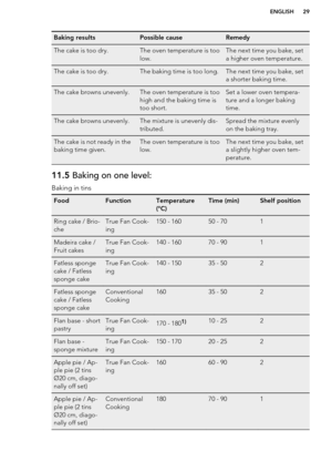 Page 29Baking resultsPossible causeRemedyThe cake is too dry.The oven temperature is too
low.The next time you bake, set
a higher oven temperature.The cake is too dry.The baking time is too long.The next time you bake, set
a shorter baking time.The cake browns unevenly.The oven temperature is too
high and the baking time is
too short.Set a lower oven tempera-
ture and a longer baking
time.The cake browns unevenly.The mixture is unevenly dis-
tributed.Spread the mixture evenly
on the baking tray.The cake is not...