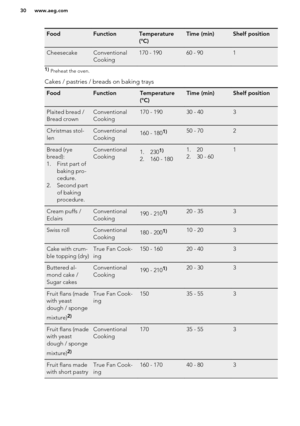 Page 30FoodFunctionTemperature
(°C)Time (min)Shelf positionCheesecakeConventional
Cooking170 - 19060 - 9011)  Preheat the oven.
Cakes / pastries / breads on baking trays
FoodFunctionTemperature
(°C)Time (min)Shelf positionPlaited bread /
Bread crownConventional
Cooking170 - 19030 - 403Christmas stol-
lenConventional
Cooking160 - 1801)50 - 702Bread (rye
bread):
1. First part of baking pro-
cedure.
2. Second part of baking
procedure.Conventional
Cooking1. 2301)
2. 160 - 180
1. 20
2. 30 - 601Cream puffs /...