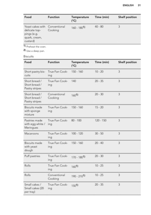 Page 31FoodFunctionTemperature
(°C)Time (min)Shelf positionYeast cakes with
delicate top-
pings (e.g.
quark, cream,
custard)Conventional
Cooking160 - 1801)40 - 8031)  Preheat the oven.
2)  Use a deep pan.
Biscuits
FoodFunctionTemperature
(°C)Time (min)Shelf positionShort pastry bis-
cuitsTrue Fan Cook-
ing150 - 16010 - 203Short bread /
Short bread /
Pastry stripesTrue Fan Cook-
ing14020 - 353Short bread /
Short bread /
Pastry stripesConventional
Cooking1601)20 - 303Biscuits made
with sponge
mixtureTrue Fan...