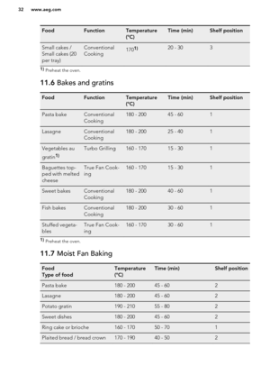 Page 32FoodFunctionTemperature
(°C)Time (min)Shelf positionSmall cakes /
Small cakes (20
per tray)Conventional
Cooking1701)20 - 3031)  Preheat the oven.11.6  Bakes and gratinsFoodFunctionTemperature
(°C)Time (min)Shelf positionPasta bakeConventional
Cooking180 - 20045 - 601LasagneConventional
Cooking180 - 20025 - 401Vegetables au
gratin1)Turbo Grilling160 - 17015 - 301Baguettes top-
ped with melted
cheeseTrue Fan Cook-
ing160 - 17015 - 301Sweet bakesConventional
Cooking180 - 20040 - 601Fish bakesConventional...