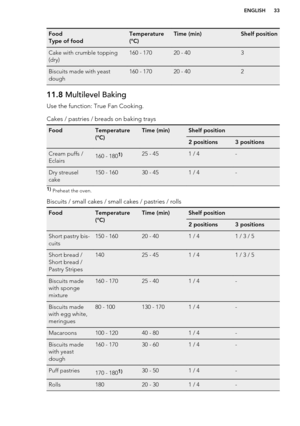 Page 33Food
Type of foodTemperature
(°C)Time (min)Shelf positionCake with crumble topping
(dry)160 - 17020 - 403Biscuits made with yeast
dough160 - 17020 - 40211.8  Multilevel Baking
Use the function: True Fan Cooking.Cakes / pastries / breads on baking traysFoodTemperature
(°C)Time (min)Shelf position2 positions3 positionsCream puffs /
Eclairs160 - 1801)25 - 451 / 4-Dry streusel
cake150 - 16030 - 451 / 4-1)  Preheat the oven.
Biscuits / small cakes / small cakes / pastries / rolls
FoodTemperature
(°C)Time...