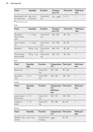 Page 36FoodQuantityFunctionTempera-
ture (°C)Time (min)Shelf posi-
tionRoast beef or fil-
let: well doneper cm of
thicknessTurbo Grill-
ing170 - 1801)8 - 1011)  Preheat the oven.
Pork
FoodQuantityFunctionTempera-
ture (°C)Time (min)Shelf posi-
tionShoulder /
Neck / Ham
joint1 - 1.5 kgTurbo Grill-
ing160 - 18090 - 1201Chop / Spare
rib1 - 1.5 kgTurbo Grill-
ing170 - 18060 - 901Meatloaf750 g - 1 kgTurbo Grill-
ing160 - 17050 - 601Pork knuckle
(precooked)750 g - 1 kgTurbo Grill-
ing150 - 17090 - 1201
Veal...