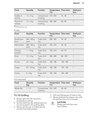 Page 37FoodQuantityFunctionTemperature
(°C)Time (min)Shelf posi-
tionSaddle of
venison1.5 - 2 kgConventional
Cooking210 - 22035 - 401Haunch of
venison1.5 - 2 kgConventional
Cooking180 - 20060 - 9011)  Preheat the oven.
Poultry
FoodQuantityFunctionTemperature
(°C)Time (min)Shelf posi-
tionPoultry por-
tions200 - 250 g
eachTurbo Grill-
ing200 - 22030 - 501Half chicken400 - 500 g
eachTurbo Grill-
ing190 - 21035 - 501Chicken,
poulard1 - 1.5 kgTurbo Grill-
ing190 - 21050 - 701Duck1.5 - 2 kgTurbo Grill-
ing180 -...