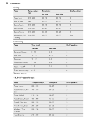 Page 38GrillingFoodTemperature
(°C)Time (min)Shelf position1st side2nd sideRoast beef210 - 23030 - 4030 - 402Filet of beef23020 - 3020 - 303Back of pork210 - 23030 - 4030 - 402Back of veal210 - 23030 - 4030 - 402Back of lamb210 - 23025 - 3520 - 253Whole Fish, 500
- 1000 g210 - 23015 - 3015 - 303 / 4
Fast Grilling
FoodTime (min)Shelf position1st side2nd sideBurgers / Burgers8 - 106 - 84Pork fillet10 - 126 - 104Sausages10 - 126 - 84Fillet / Veal steaks7 - 106 - 84Toast / Toast1)1 - 31 - 35Toast with topping6 -...