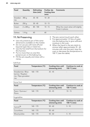 Page 40FoodQuantityDefrosting
time (min)Further de-
frosting time
(min)CommentsStrawber-
ries300 g30 - 4010 - 20-Butter250 g30 - 4010 - 15-Cream2 x 200 g80 - 10010 - 15Whip the cream when still slightly
frozen in places.Gateau1.4 kg6060-11.16  Preserving
• Use only preserve jars of the same dimensions available on the market.
• Do not use jars with twist-off and bayonet type lids or metal tins.
• Use the first shelf from the bottom for this function.
• Put no more than six one-litre preserve jars on the baking...