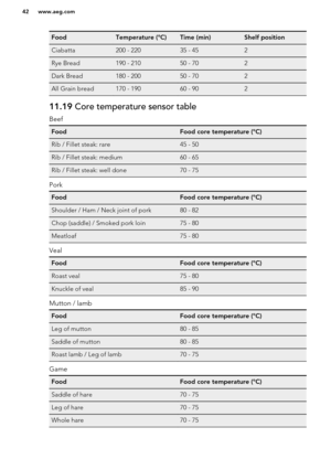 Page 42FoodTemperature (°C)Time (min)Shelf positionCiabatta200 - 22035 - 452Rye Bread190 - 21050 - 702Dark Bread180 - 20050 - 702All Grain bread170 - 19060 - 90211.19 Core temperature sensor table
Beef
FoodFood core temperature (°C)Rib / Fillet steak: rare45 - 50Rib / Fillet steak: medium60 - 65Rib / Fillet steak: well done70 - 75
Pork
FoodFood core temperature (°C)Shoulder / Ham / Neck joint of pork80 - 82Chop (saddle) / Smoked pork loin75 - 80Meatloaf75 - 80
Veal
FoodFood core temperature (°C)Roast veal75 -...