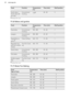 Page 32FoodFunctionTemperature
(°C)Time (min)Shelf positionSmall cakes /
Small cakes (20
per tray)Conventional
Cooking1701)20 - 3031)  Preheat the oven.11.6  Bakes and gratinsFoodFunctionTemperature
(°C)Time (min)Shelf positionPasta bakeConventional
Cooking180 - 20045 - 601LasagneConventional
Cooking180 - 20025 - 401Vegetables au
gratin1)Turbo Grilling160 - 17015 - 301Baguettes top-
ped with melted
cheeseTrue Fan Cook-
ing160 - 17015 - 301Sweet bakesConventional
Cooking180 - 20040 - 601Fish bakesConventional...