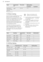 Page 34FoodTemperature
(°C)Time (min)Shelf position2 positions3 positionsSmall cakes /
Small cakes (20
per tray)1501)23 - 401 / 4-1)  Preheat the oven.11.9  Slow Cooking
Use this function to prepare lean, tender
pieces of meat and fish with core
temperatures no more than 65 °C. This
function is not applicable to such recipes
as pot roast or fatty roast pork. You can
use the core temperature sensor to guarantee that the meat has the correctcore temperature (see the table for thecore temperature sensor).
In the...