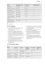 Page 35FoodTemperature (°C)Time (min)Shelf positionSwiss Flan170 - 19045 - 551Apple cake, covered150 - 17050 - 601Vegetable pie160 - 18050 - 601Unleavened bread230 - 2501)10 - 202Puff pastry flan160 - 1801)45 - 552Flammekuchen (Piz-
za-like dish from Al-
sace)230 - 2501)12 - 202Piroggen (Russian
version of calzone)180 - 2001)15 - 2521)  Preheat the oven.
2)  Use a deep pan.11.11  Roasting
• Use heat-resistant ovenware to roast (refer to the instructions of the
manufacturer).
• You can roast large roasting...