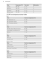 Page 42FoodTemperature (°C)Time (min)Shelf positionCiabatta200 - 22035 - 452Rye Bread190 - 21050 - 702Dark Bread180 - 20050 - 702All Grain bread170 - 19060 - 90211.19 Core temperature sensor table
Beef
FoodFood core temperature (°C)Rib / Fillet steak: rare45 - 50Rib / Fillet steak: medium60 - 65Rib / Fillet steak: well done70 - 75
Pork
FoodFood core temperature (°C)Shoulder / Ham / Neck joint of pork80 - 82Chop (saddle) / Smoked pork loin75 - 80Meatloaf75 - 80
Veal
FoodFood core temperature (°C)Roast veal75 -...