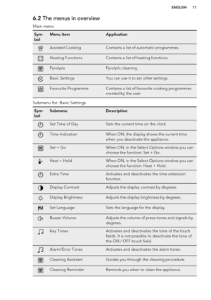 Page 116.2 The menus in overview
Main menuSym-
bolMenu itemApplicationAssisted CookingContains a list of automatic programmes.Heating FunctionsContains a list of heating functions.PyrolysisPyrolytic cleaning.Basic SettingsYou can use it to set other settings.Favourite ProgrammeContains a list of favourite cooking programmes
created by the user.
Submenu for: Basic Settings
Sym-
bolSubmenuDescriptionSet Time of DaySets the current time on the clock.Time IndicationWhen ON, the display shows the current time
when...