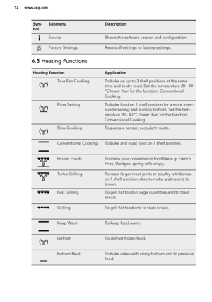 Page 12Sym-
bolSubmenuDescriptionServiceShows the software version and configuration.Factory SettingsResets all settings to factory settings.6.3  Heating FunctionsHeating functionApplicationTrue Fan CookingTo bake on up to 3 shelf positions at the same
time and to dry food. Set the temperature 20 - 40
°C lower than for the function: Conventional
Cooking.Pizza SettingTo bake food on 1 shelf position for a more inten-
sive browning and a crispy bottom. Set the tem-
perature 20 - 40 °C lower than for the...