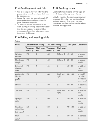 Page 2111.4 Cooking meat and fish
• Use a deep pan for very fatty food to prevent the oven from stains that can
be permanent.
• Leave the meat for approximately 15 minutes before carving so that the
juice does not seep out.
• To prevent too much smoke in the oven during roasting, add some water
into the deep pan. To prevent the
smoke condensation, add water each
time after it dries up.11.5  Cooking times
Cooking times depend on the type of food, its consistency, and volume.
Initially, monitor the performance...